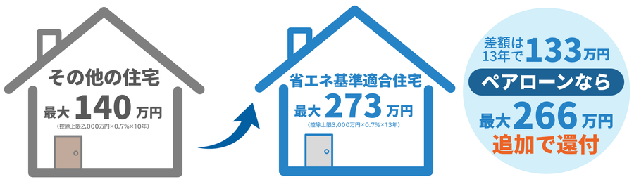 その他の住宅は最大140万円、省エネ基準適合住宅は最大273万円。差額は13年で133万円、ペアローンなら最大266万円を追加で還付